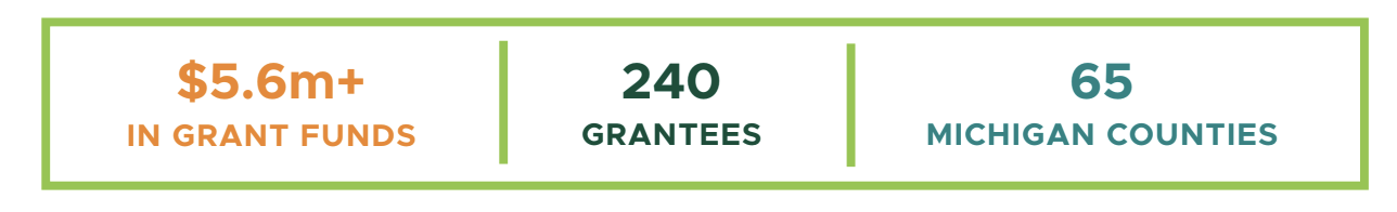 During the 2022-2023 program, 240 school districts and other non-school sponsors in 65 counties were awarded over $5.6 million in 10 Cents a Meal grant dollars from the Michigan Department of Education.